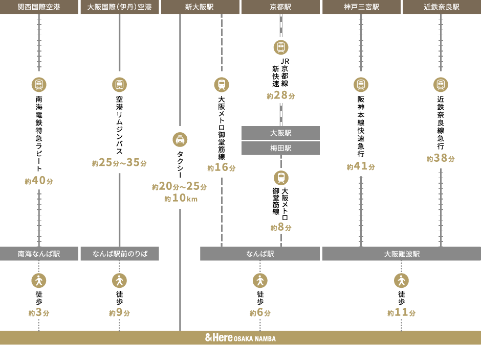 &Here OSAKA NAMBAへの行き方