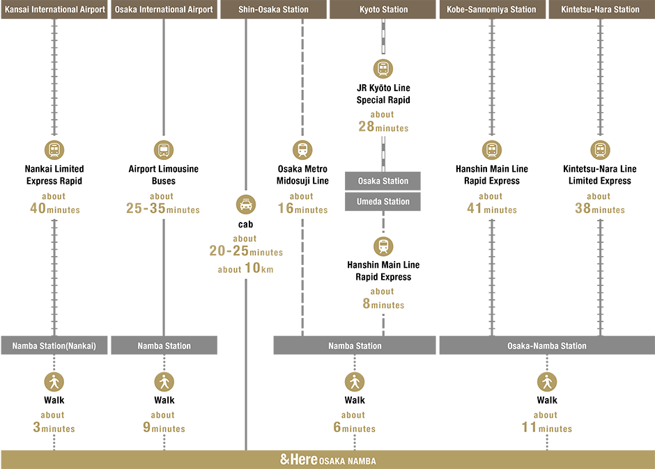 Directions to &Here OSAKA NAMBA